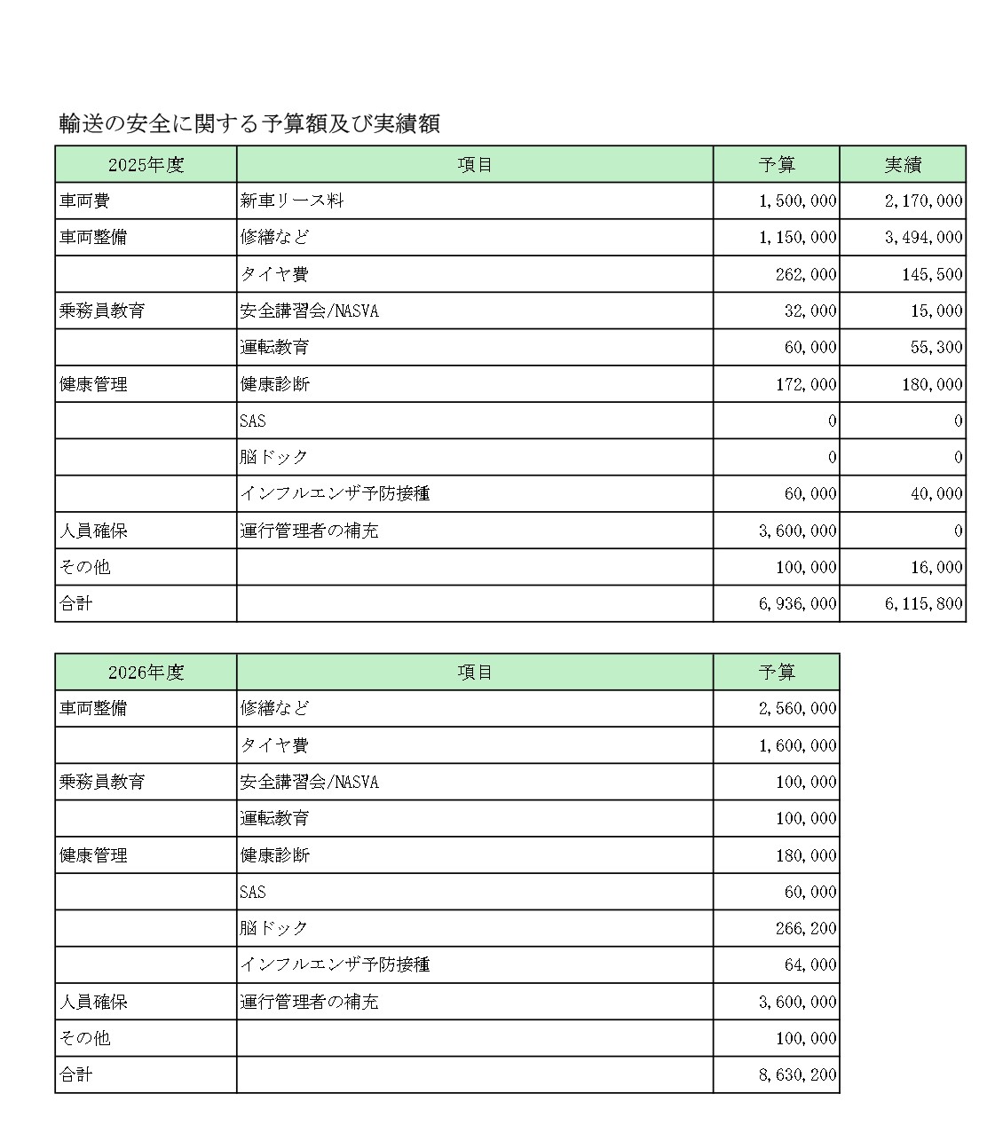 輸送の安全に関する予算額及び実績額